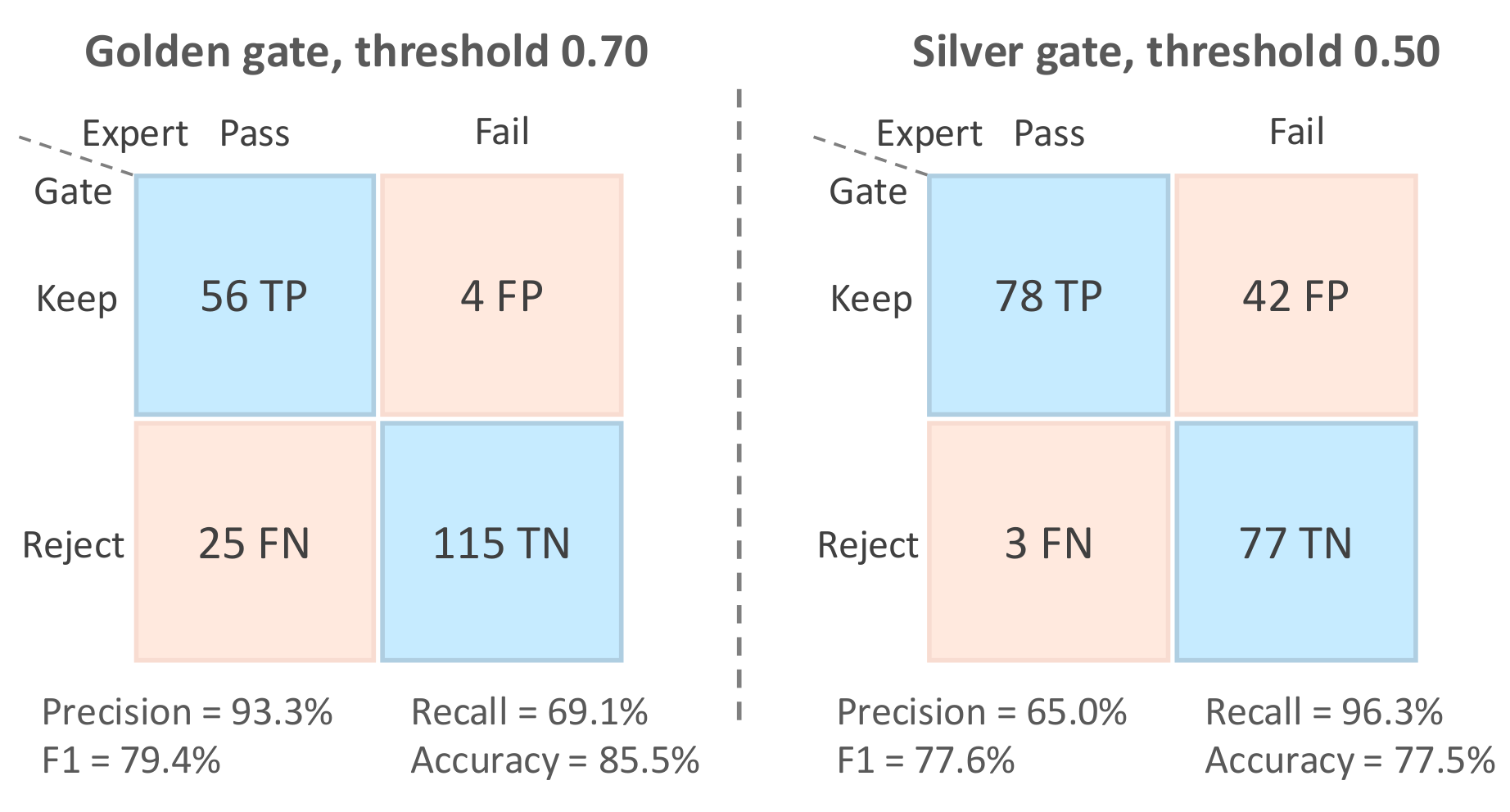 Complete confusion matrices for the annotation filtering gates