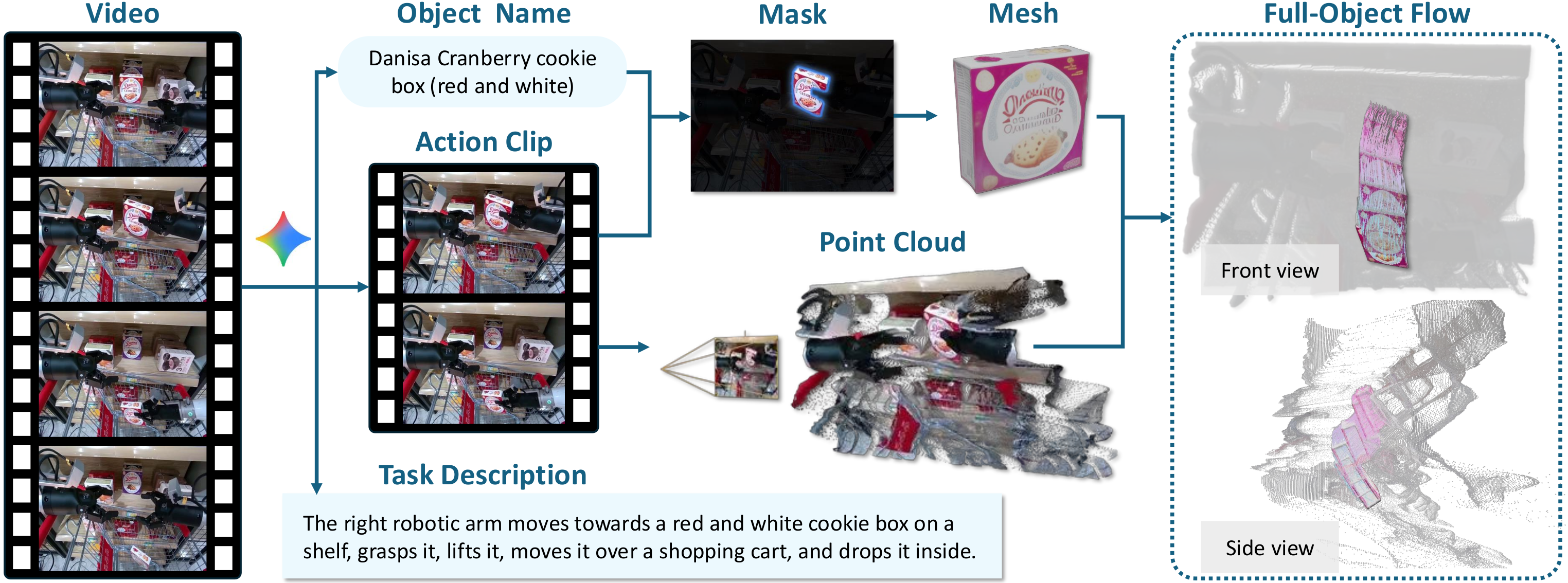 Automatic full-object flow annotation pipeline
