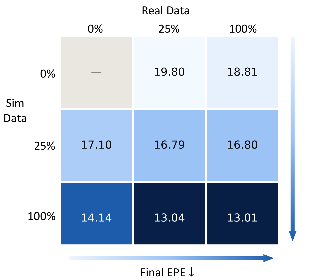 Data scaling results for simulated and real data