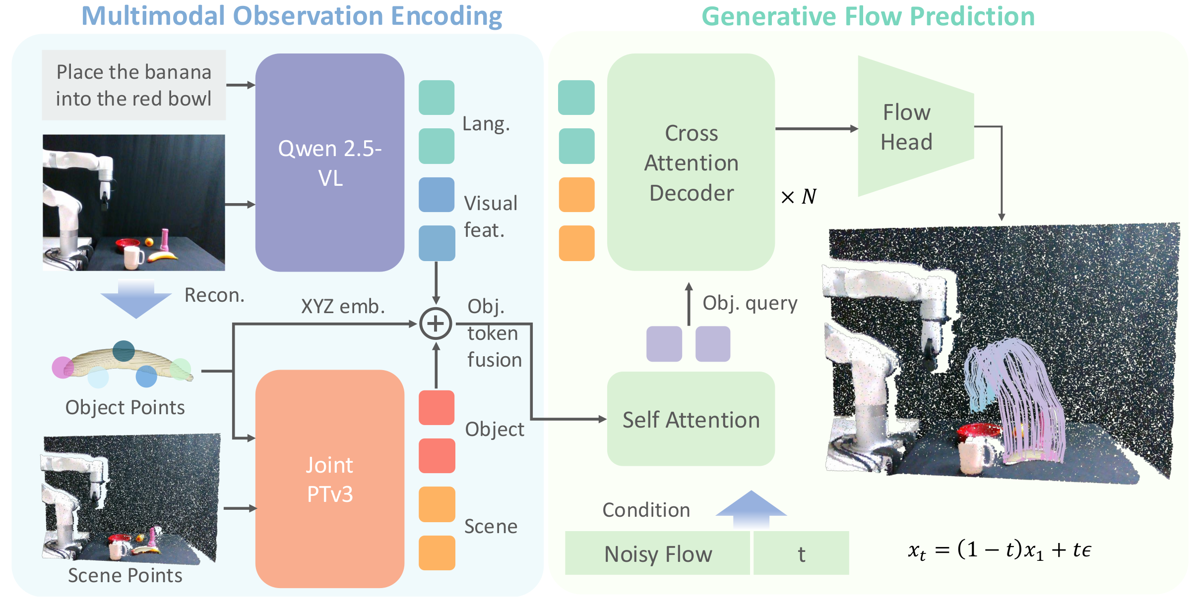 Object-centric world model architecture