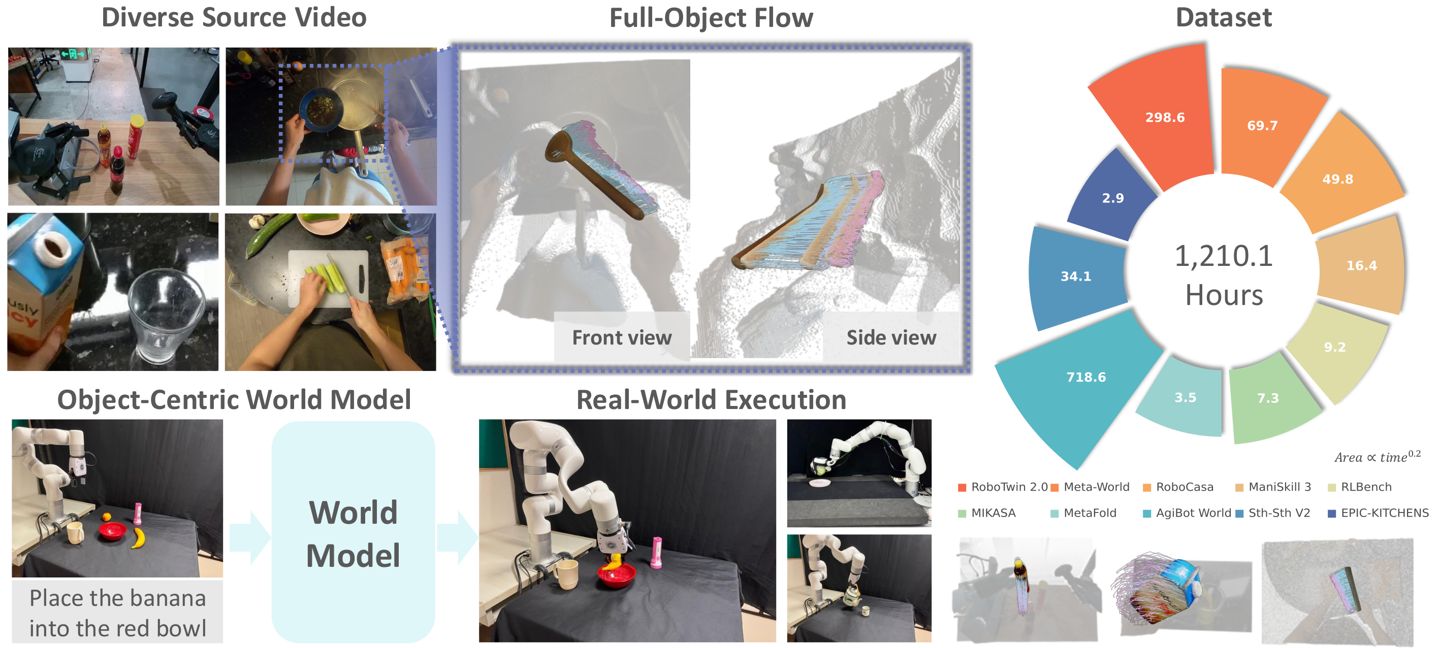 ObjectWorld overview: dataset, object-centric world model, and real-world execution